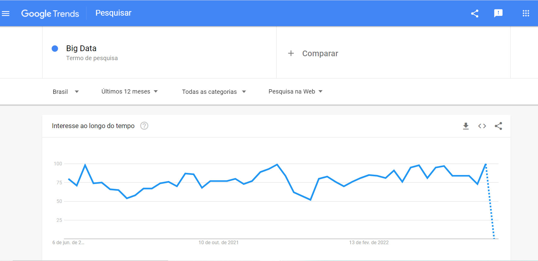 Big data google trends