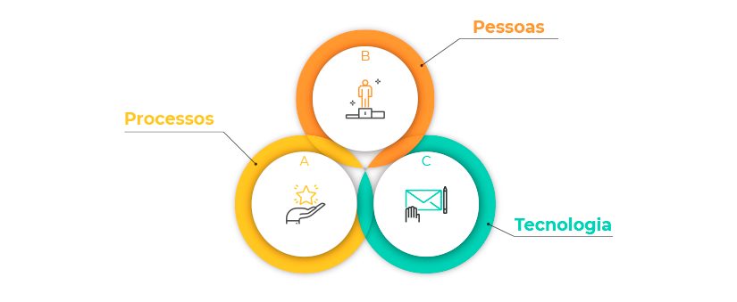 diagrama de três círculos coloridos que representam: pilares, processos e pessoas