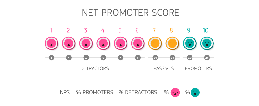como medir o nível de satisfação do cliente: escala do NPS com ilustrações de rostos que representam emoções.