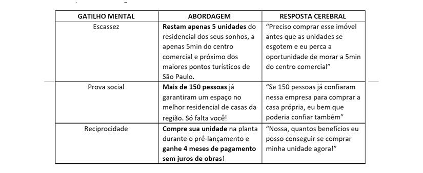 Tabela de gatilhos mentais com exemplos e funções de três gatilhos importantes