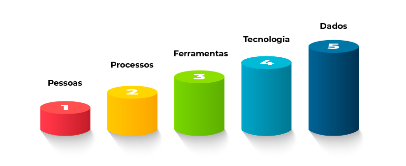 gráfico de barras em 3D com 5 barras em ordem crescente com os títulos: pessoas, processos, ferramentas, tecnologia e dados, respectivamente.