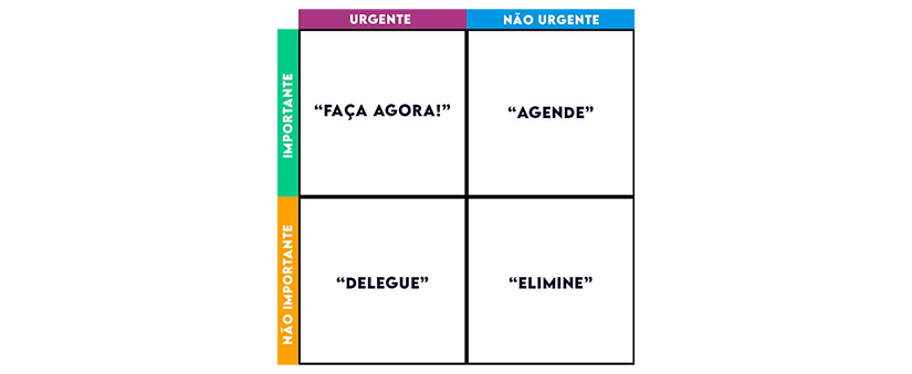 quadrado divido em quatro partes formando uma tabela com etiquetas coloridas em cada quadrante.