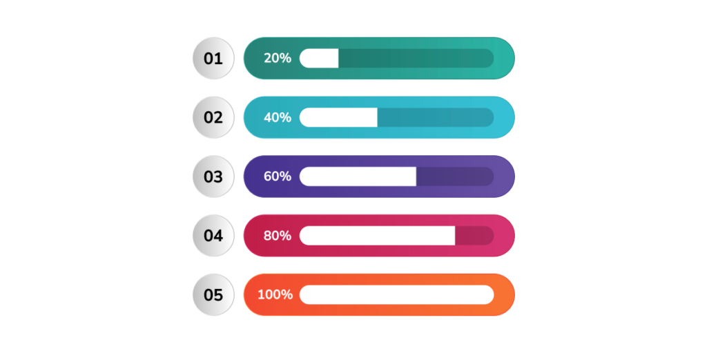 sistema para construtora: imagem de 5 barras de carregamento coloridas, cheias com porcentagens diferentes.